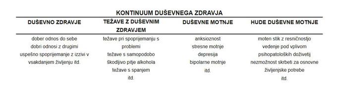 Kontinuum duševnega zdravja (meje med kategorijami zdravje/težave/motnja so simbolične, saj je težko določiti, kje se zdravje prevesi v težavo, težava pa v duševno motnjo). Povzeto po Understanding U: Managing the ups and downs of life (http://www.hr.umich.edu/mhealthy/programs/mental_emotional/understandingu/learn/mental_health.html). | Foto: osebni arhiv/Lana Kokl