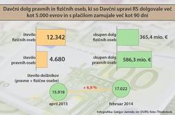 Število davčnih dolžnikov se povečuje