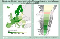 Zakaj si lahko Evropejci privoščijo vse manj 