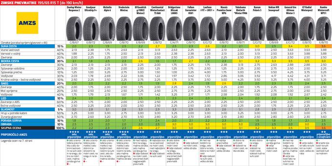 Oglejte si podrobnejši test pnevmatik (.pdf). | Foto: AMZS