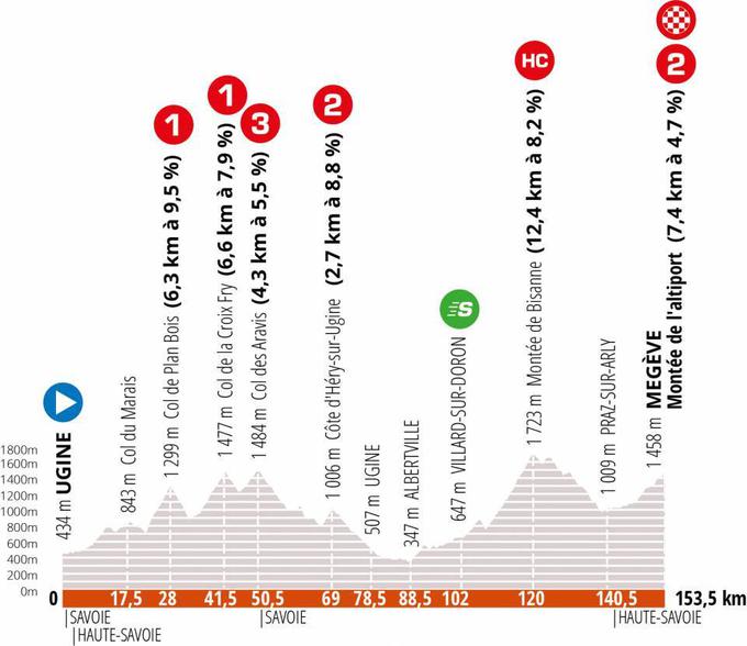 4. etapa | Foto: criterium-du-dauphine.fr