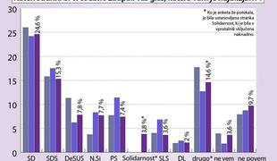 Volitve bi dobila SD, Solidarnost pred SLS in Državljansko listo