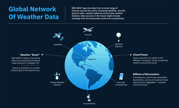 Pri napovedih bo upošteval podatke iz najrazličnejših senzorjev in merilnih postaj, kar vključuje satelite, letala, radarske postaje in najrazličnejše nabore vremenskih postaj. V prihodnosti bo morda lahko koristil celo podatke o zračnem tlaku, ki bi jih zagotavljali barometri v pametnih telefonih, in senzorjev, ki bi bili nameščeni na letalih, še pravijo pri družbi IBM.  | Foto: IBM