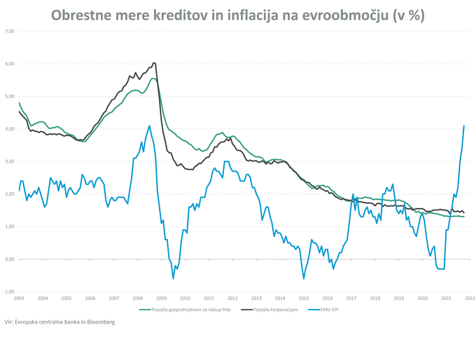 Graf obrestne mere kreditov | Foto: 