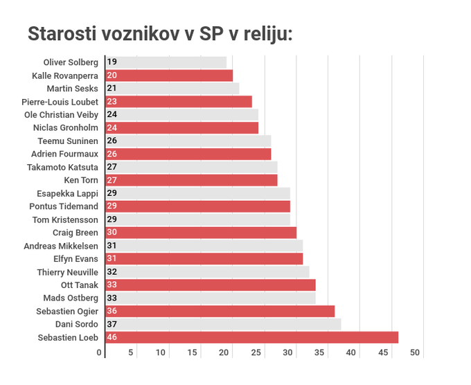 starost vozniki WRC reli | Foto: Gregor Pavšič