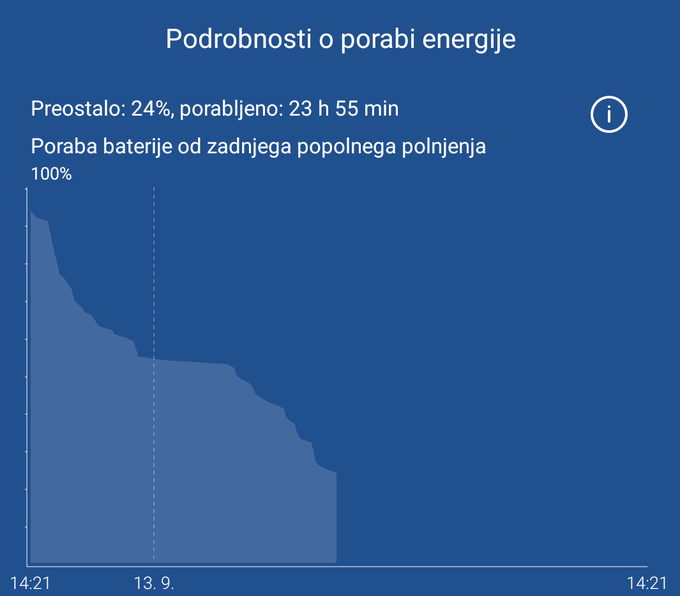 Iz slike je razvidno, da smo Honor 8 nazadnje polnili pred 23 urami in 55 minutami, preostalo pa je še 24 odstotkov baterije. Največji porabnik je bil v našem primeru sicer spletni brskalnik Chrome, sledila sta mu YouTube in Facebooka aplikacija za hitro sporočanje Messenger.  | Foto: 