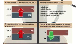 Največ jih obesijo in obglavijo