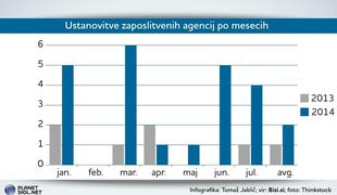 Zaposlitvene agencije rastejo kot gobe po dežju