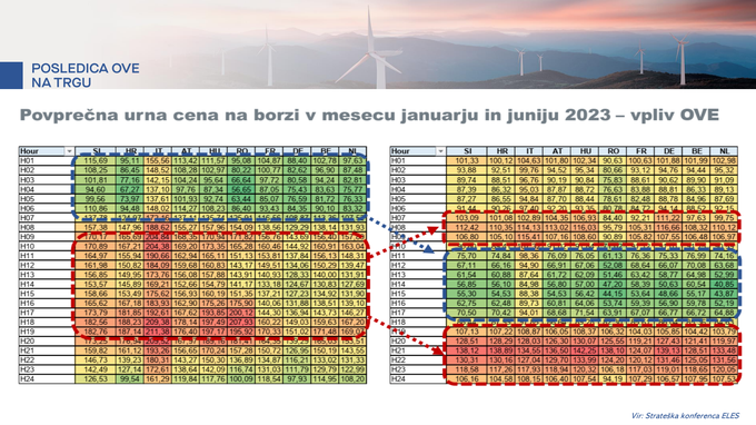 Primerjava med zimo in poletjem ter prikaz selitve poceni eletrike iz noči v srednji del dneva. | Foto: Eles