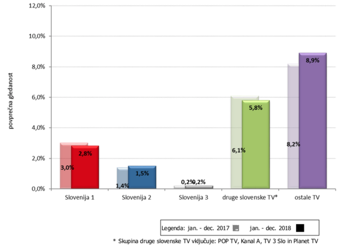 RTV Slovenija, gledanost | Foto: RTV SLO