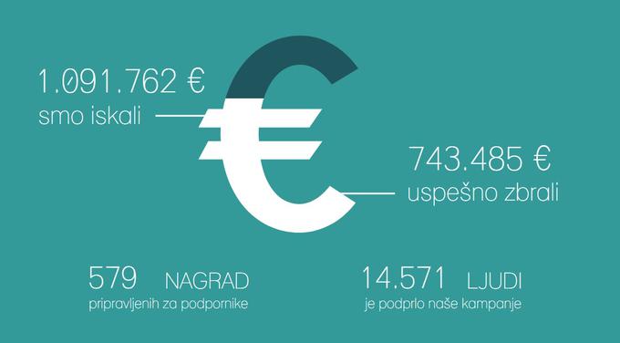 Kickstarter 2017 | Foto: Siol.net/ A. P. K.