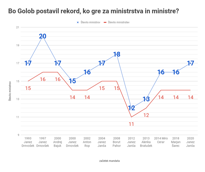 število ministrstev golob | Foto: 