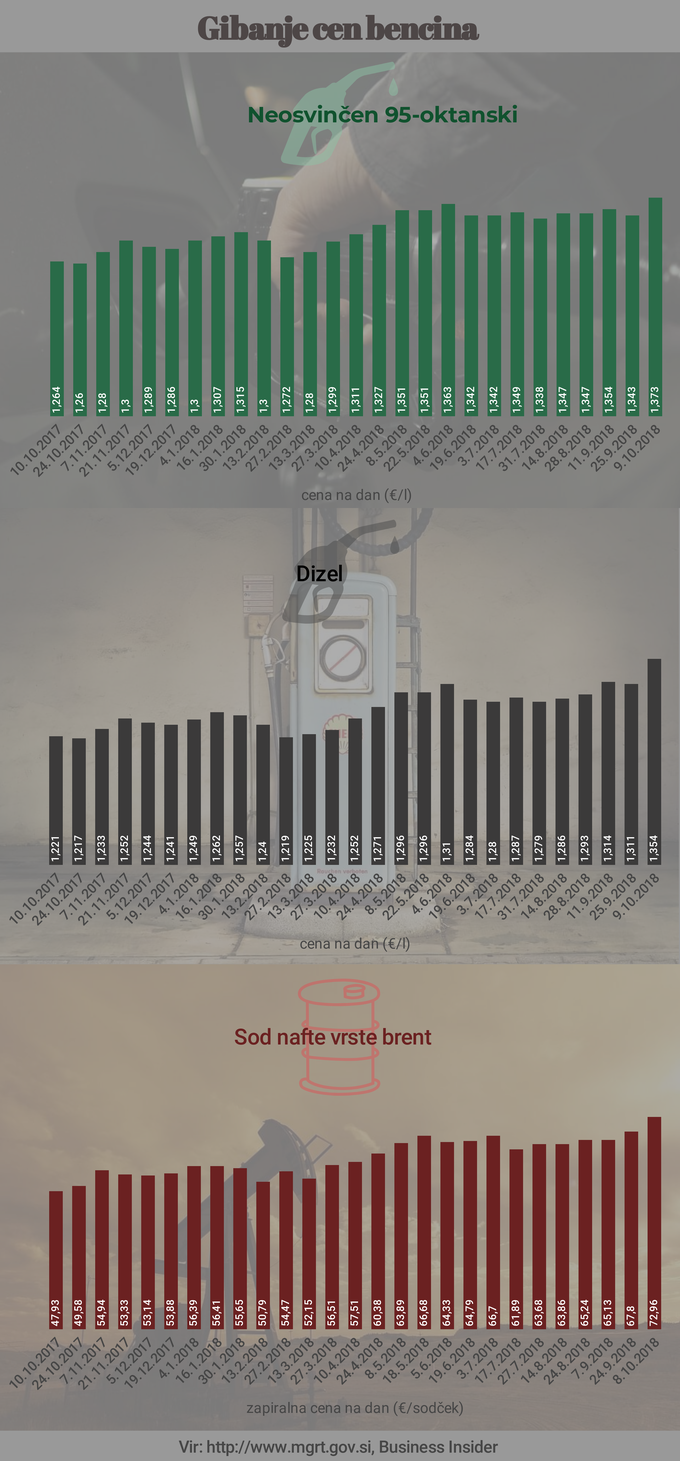 gibanje cene goriva | Foto: 