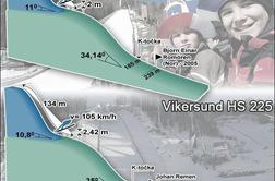 Vikersund naj bi omogočal polete okoli 260 m