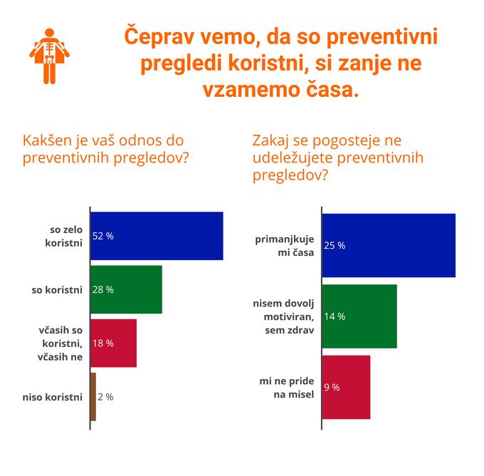skrb za zdravje | Foto: Marjan Žlogar