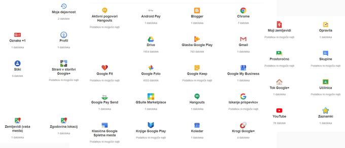 Tole fotografijo smo malo predelali, da smo lahko na en zaslon spravili vse kategorije podatkov, shranjene v arhivu. Tukaj pod številnimi sicer piše "Podatkov ni mogoče najti", razlog za to pa je, da ima avtor tega prispevka za mnogo Googlovih storitev izključeno beleženje zgodovine.  | Foto: Matic Tomšič