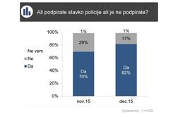 Večina Slovencev podpira stavko policistov