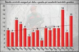 Varnost pri delu v gozdovih: Slovenci smo na dnu lestvice