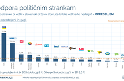 Dnevna meritev moči strank: LMŠ izven parlamenta, vzpon NSi