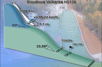 Planica bo danes dobila novega rekorderja