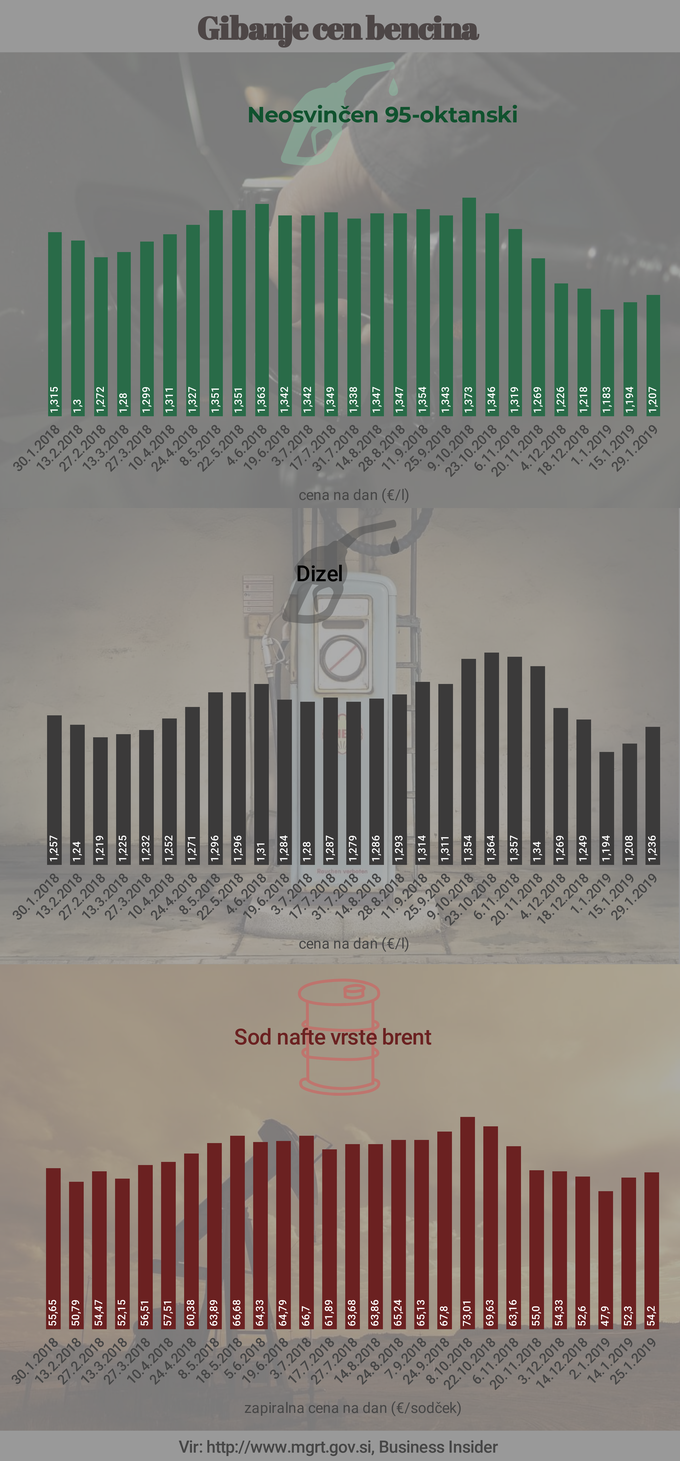Cene goriva 28. 1. | Foto: 