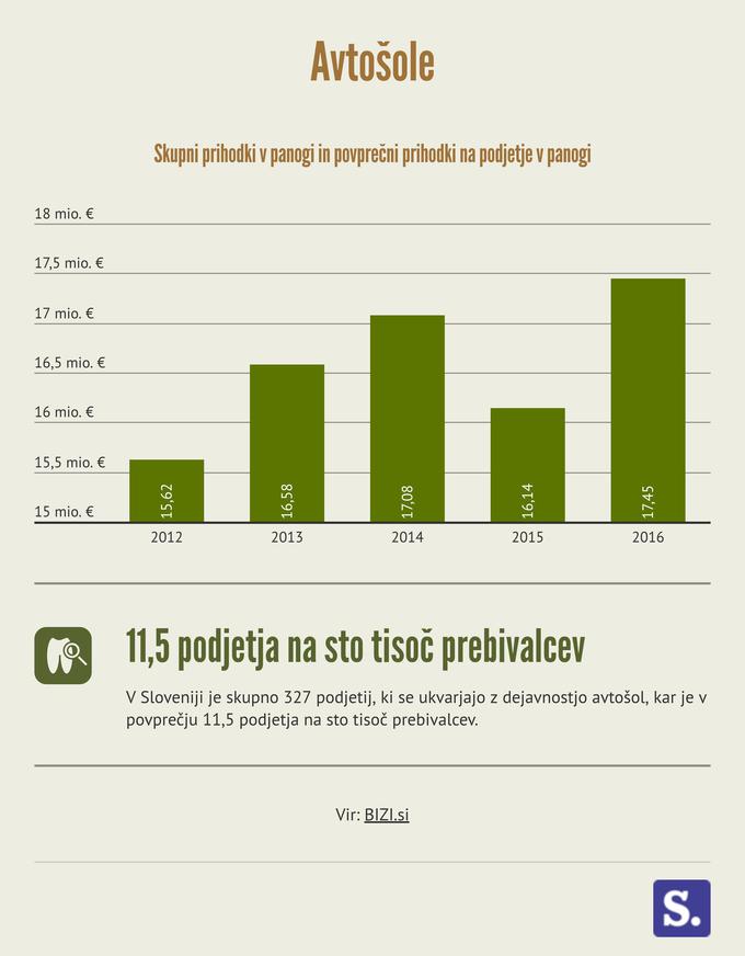 Avtošole infografika | Foto: 