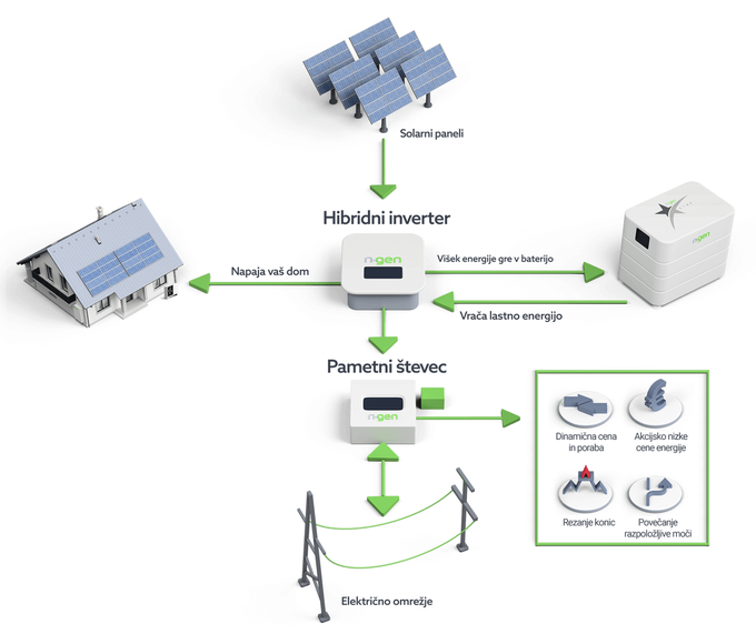 Električna energija, ki jo proizvede sončna elektrarna, se prek razsmernika neposredno uporablja za napajanje porabnikov v vašem domu. Če je proizvodnja energije večja od trenutne porabe, se presežek shrani v hranilniku in porabi takoj, ko energija, proizvedena s sončno elektrarno, ne zadostuje več trenutni porabi.  | Foto: Ngen
