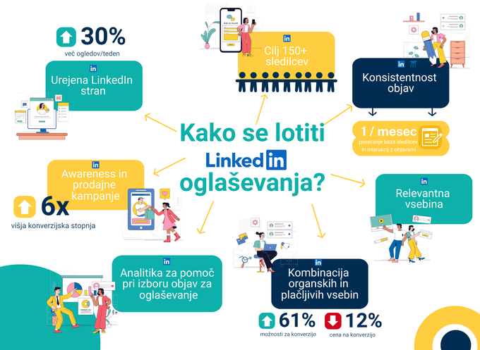 Strateški pristop k oglaševanju na LinkedInu je po izkušnjah specialistov za digitalni marketing pri Growthcom najbolj učinkovit. | Foto: Growthcom d.o.o.