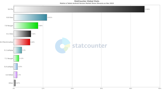 Delež posameznih različic operacijskega sistema Android v Sloveniji, november 2019 | Foto: StatCounter