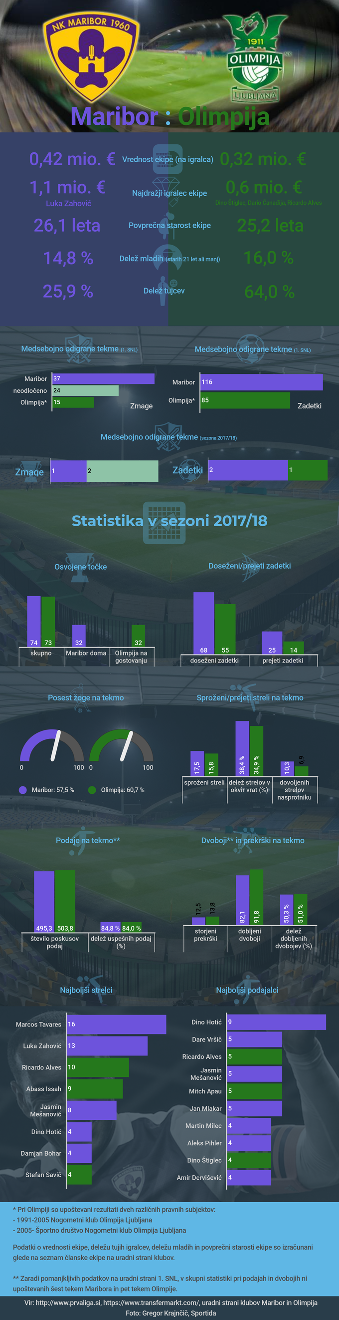 Olimpija Maribor Infografika | Foto: Marjan Žlogar