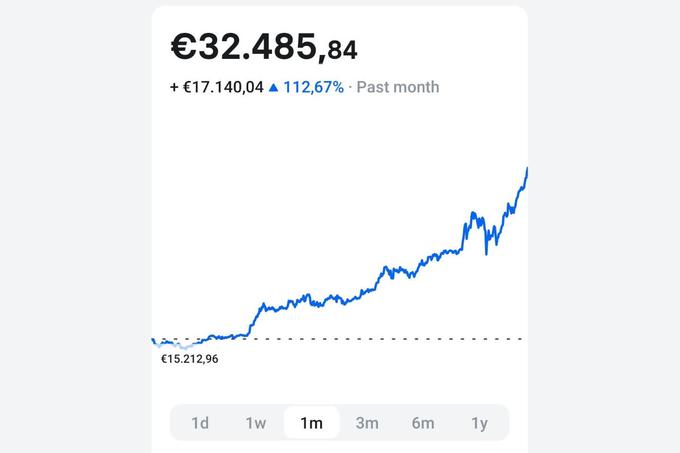 Gibanje cene bitcoina v zadnjem mesecu dni | Foto: Matic Tomšič