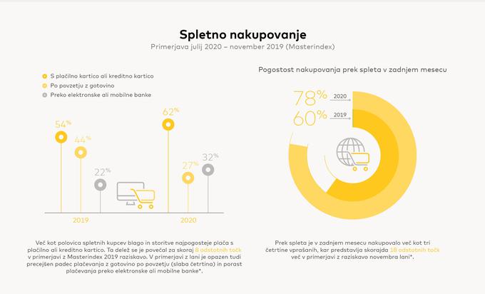 Mastercard raziskava, julij 2020 | Foto: Mastercard