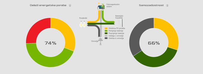 Prikaz samozadostnosti: z rdečo je označen del proizvodnje, ki ga brez možnosti oddaje v omrežje odjemalec izgubi oziroma ga sončna elektrarna ne sme ustvariti.  | Foto: NGEN D.O.O.