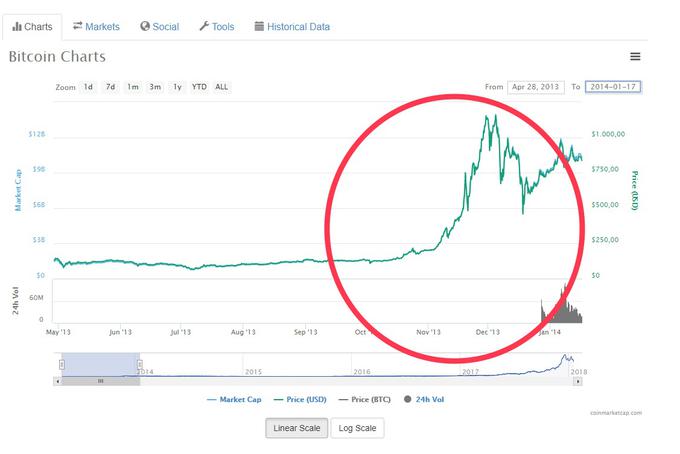 Kako je bitcoinu cena zrasla ob koncu leta 2013.  | Foto: Matic Tomšič