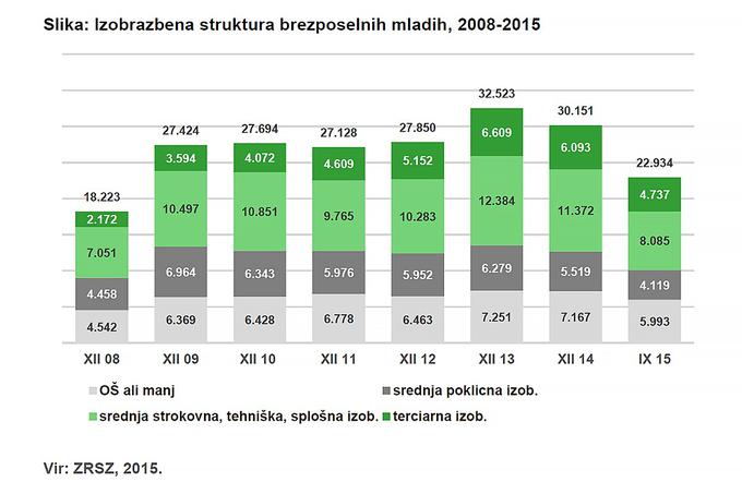 Izobrazbena struktura brezposelnih | Foto: Gregor Jamnik