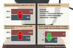 Največ jih obesijo in obglavijo