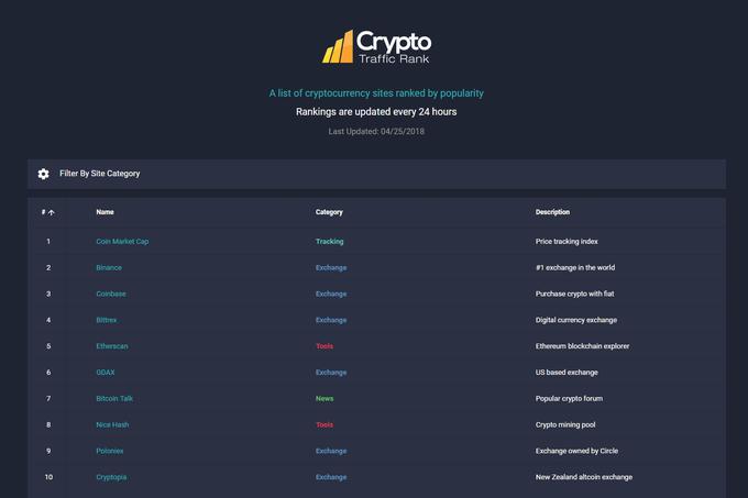 To je deset najpogosteje obiskanih spletnih strani o kriptovalutah.  |  Foto: Crypto Traffic Rank | Foto: zajem zaslona/Diamond villas resort