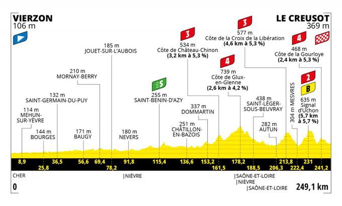 TDF 21 - trasa 7. etape | Foto: Reuters