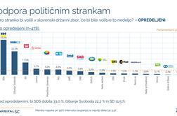 Dnevna meritev moči strank: nastale so spremembe