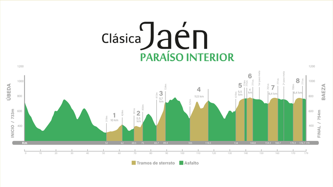 trasa Jaen Paraiso Interior | Foto: spletna stran clasicajaen.com