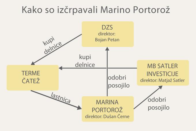 Marina Portorož Bojan Petan | Foto: 