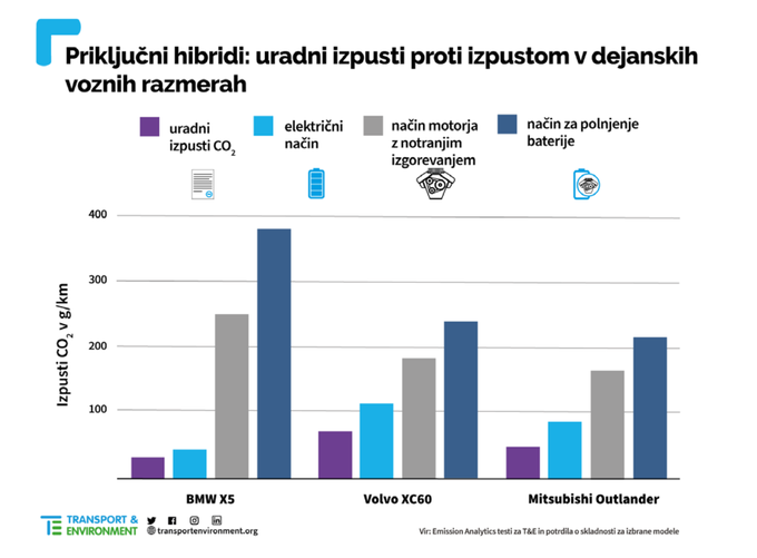 izpusti priključni hibrid | Foto: Transport&Environment