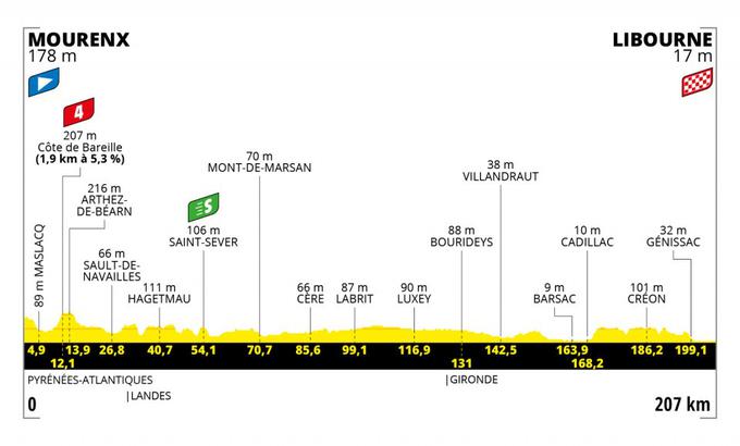 19 etapa Tour de france | Foto: A.S.O.