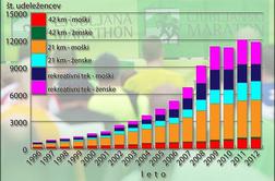 Lepo vreme in morda nas bo teklo prek 20.000