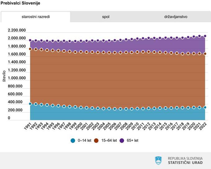 prebivalstvo, Slovenija | Foto: surs