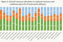 Analiza nacionalnih načrtov za okrevanje in odpornost