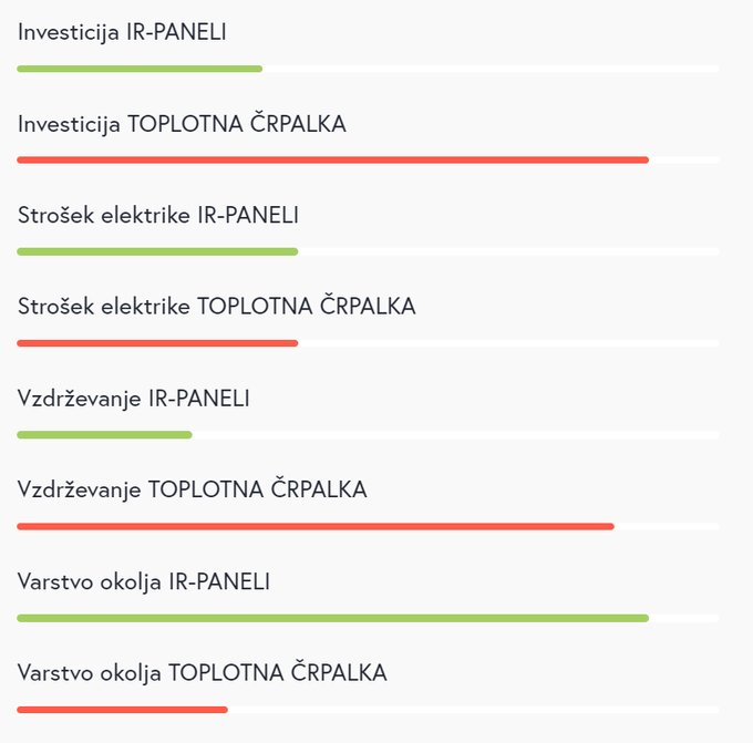 IR-paneli so dostopni po nižji investiciji od toplotne črpalke in so okolju prijaznejši.  | Foto: 