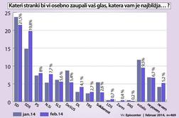 Episcenter: SD izgublja, SDS pridobiva