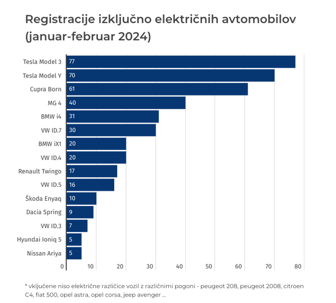 prodaja avtomobilov elektrika | Foto: 