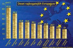 Deset najbogatejših Evropejcev